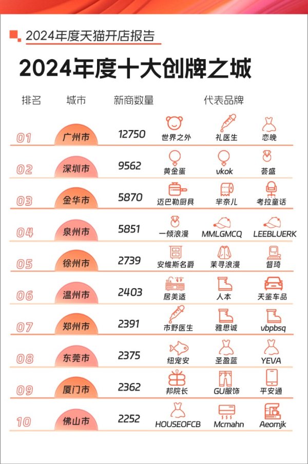 期货配资门户 一年新开店铺超1.2万家，广州成为天猫“创业第一城”