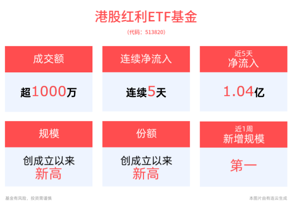 股票杠杆平台 港股红利连续回调，港股红利ETF基金(513820)连续5日净流入合计“吸金”超1亿元，红利行情行至何处？机构火线解读